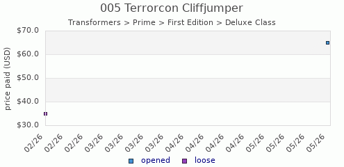 shmax.com member collection history chart for Terrorcon Cliffjumper
