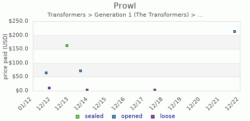 shmax.com member collection history chart for Prowl