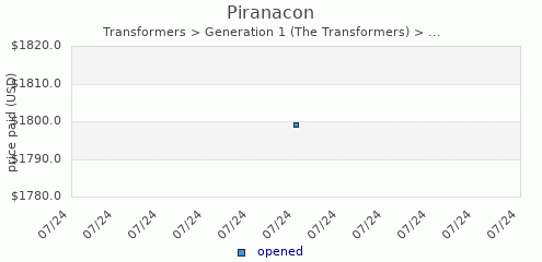 shmax.com member collection history chart for Piranacon
