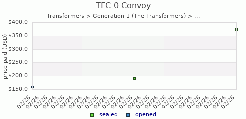 shmax.com member collection history chart for Convoy
