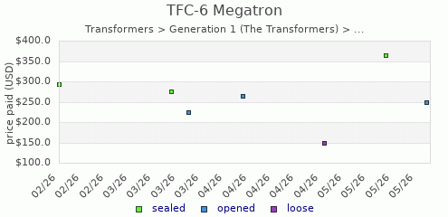 shmax.com member collection history chart for Megatron
