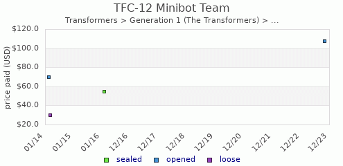 shmax.com member collection history chart for Minibot Team