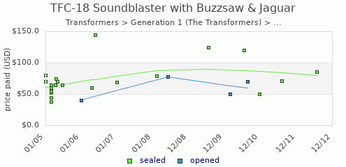 shmax.com member collection history chart for Soundblaster with Buzzsaw & Jaguar