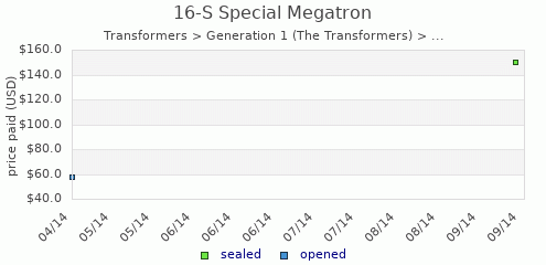 shmax.com member collection history chart for Megatron