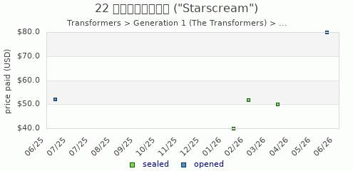 shmax.com member collection history chart for Starscream