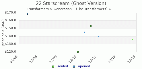 shmax.com member collection history chart for Starscream (Ghost Version)