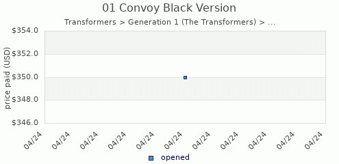 shmax.com member collection history chart for Convoy (Black)