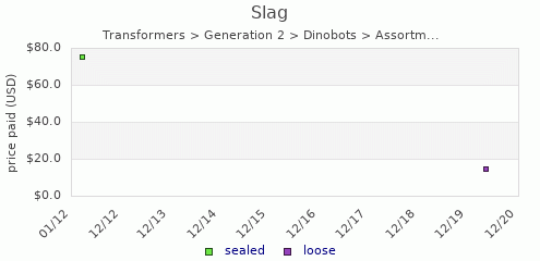 shmax.com member collection history chart for Slag