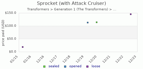 shmax.com member collection history chart for Sprocket (with Attack Cruiser)