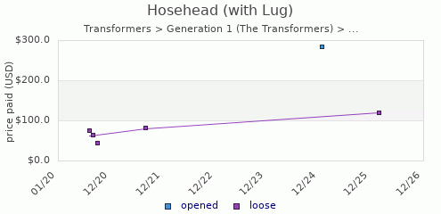 shmax.com member collection history chart for Hosehead (with Lug)