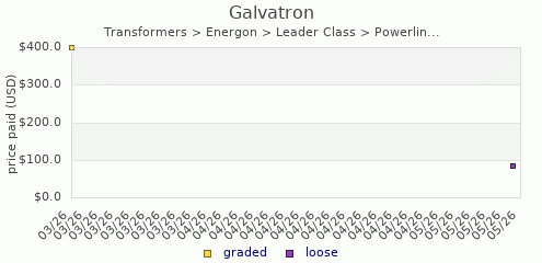 shmax.com member collection history chart for Galvatron