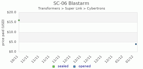 shmax.com member collection history chart for Blastarm