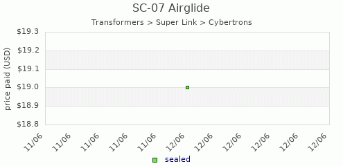 shmax.com member collection history chart for Airglide