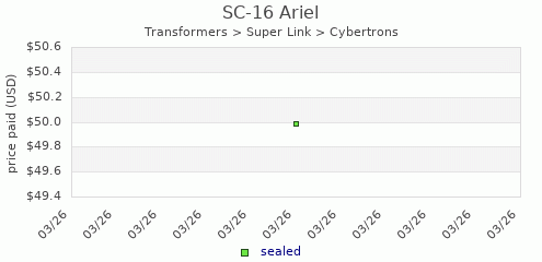 shmax.com member collection history chart for Ariel