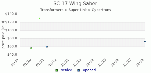shmax.com member collection history chart for Wing Saber