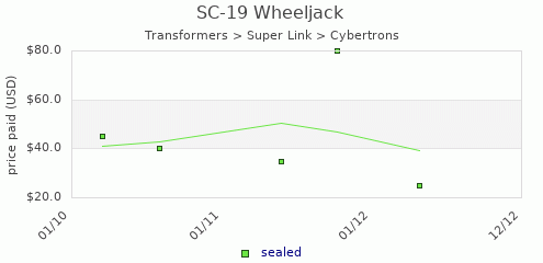 shmax.com member collection history chart for Wheeljack