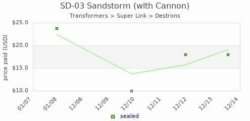 shmax.com member collection history chart for Sandstorm with Cannon