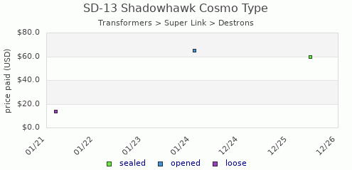 shmax.com member collection history chart for Shadowhawk Cosmo Type