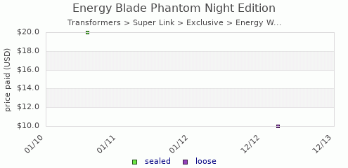 shmax.com member collection history chart for Energy Blade Phantom Night Edition