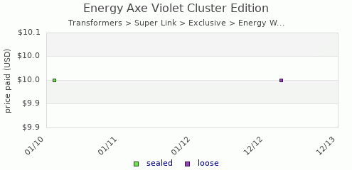 shmax.com member collection history chart for Energy Axe Violet Cluster Edition