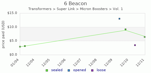 shmax.com member collection history chart for Beacon