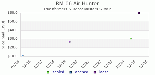 shmax.com member collection history chart for Air Hunter