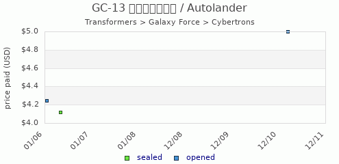 shmax.com member collection history chart for Autolander
