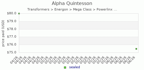 shmax.com member collection history chart for Alpha Quintesson