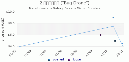 shmax.com member collection history chart for Bug Drone