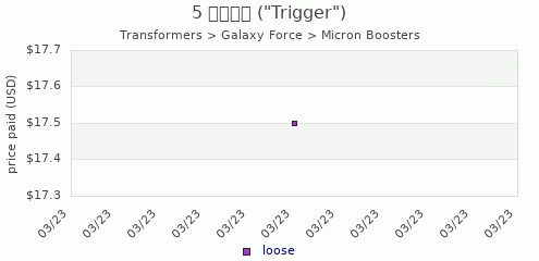 shmax.com member collection history chart for Trigger