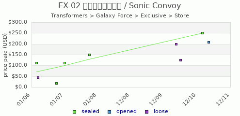 shmax.com member collection history chart for Sonic Convoy