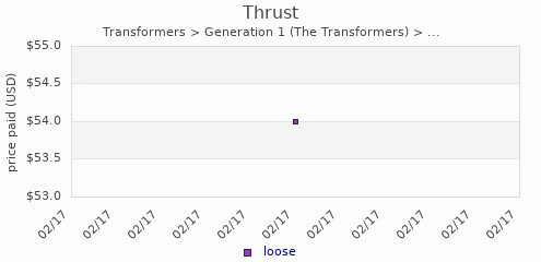 shmax.com member collection history chart for Thrust
