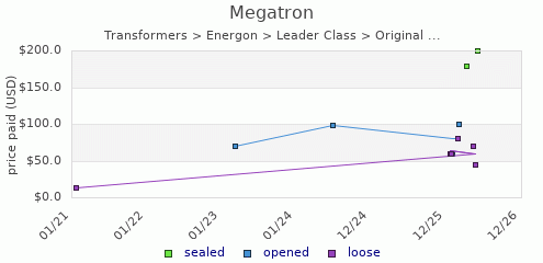 shmax.com member collection history chart for Megatron