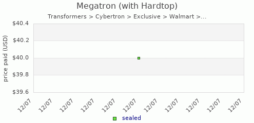 shmax.com member collection history chart for Megatron (with Hardtop)