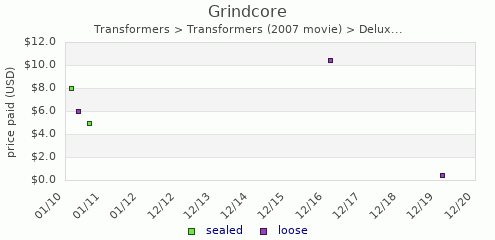 shmax.com member collection history chart for Grindcore