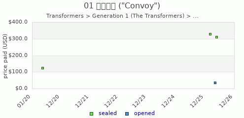 shmax.com member collection history chart for Convoy