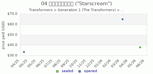 shmax.com member collection history chart for Starscream