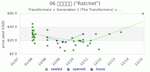 shmax.com member collection history chart for Ratchet