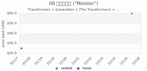 shmax.com member collection history chart for Meister