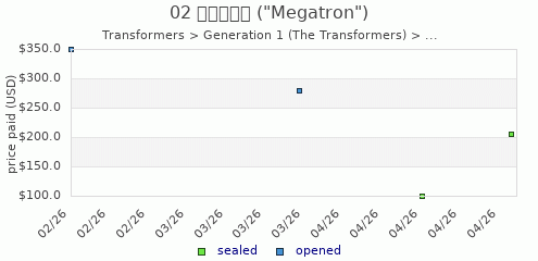 shmax.com member collection history chart for Megatron