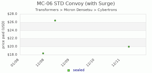 shmax.com member collection history chart for STD Convoy (with Surge)