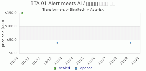 shmax.com member collection history chart for Alert (meets AI)