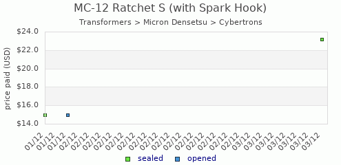 shmax.com member collection history chart for Ratchet S (with Spark Hook)