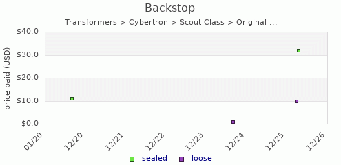 shmax.com member collection history chart for Backstop