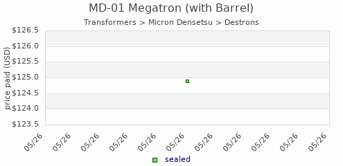 shmax.com member collection history chart for Megatron (with Barrel)