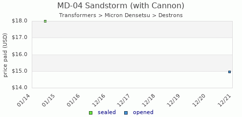 shmax.com member collection history chart for Sandstorm (with Cannon)
