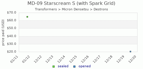 shmax.com member collection history chart for Starscream S (with Spark Grid)