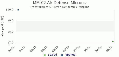 shmax.com member collection history chart for Air Defense Microns
