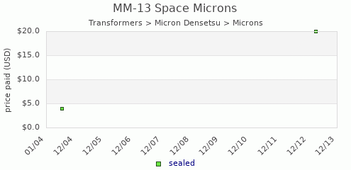 shmax.com member collection history chart for Space Microns