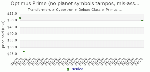 shmax.com member collection history chart for Optimus Prime